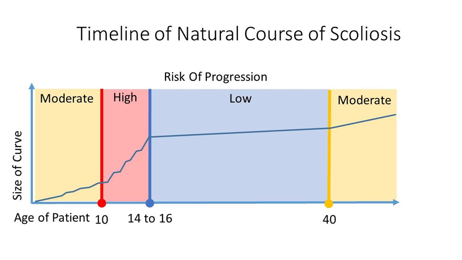 Scoliosis Curve Chart